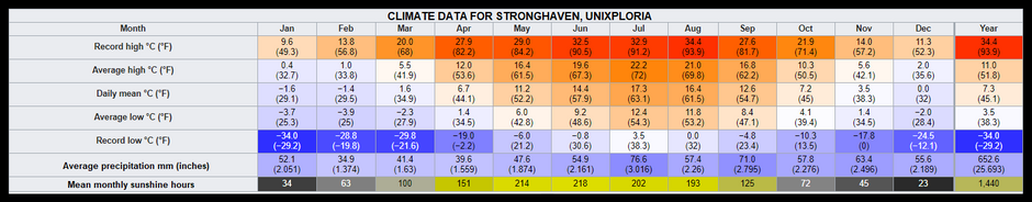 A table with climate data for Unixploria